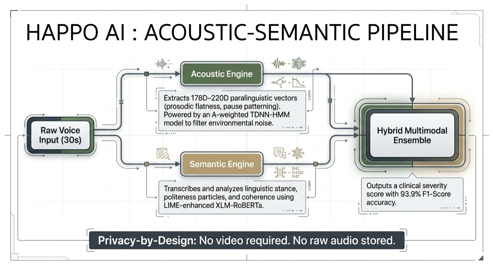 A diagram of HAPPO's Acoustic-Semantic Pipeline. A thirty second voice recording splits into an Acoustic Engine and a Semantic Engine, which both feed a Hybrid Multimodal Ensemble producing a severity score.